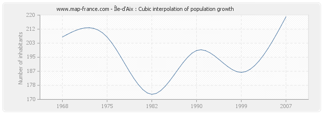Île-d'Aix : Cubic interpolation of population growth