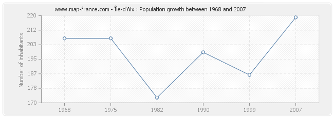 Population Île-d'Aix