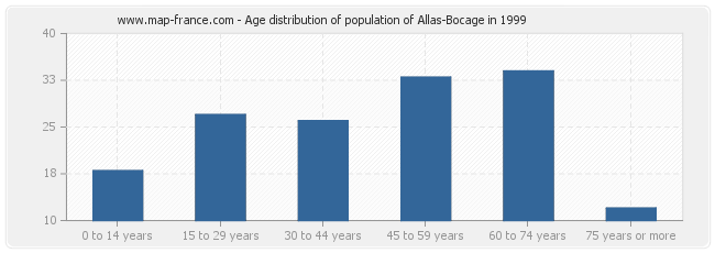 Age distribution of population of Allas-Bocage in 1999