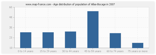 Age distribution of population of Allas-Bocage in 2007