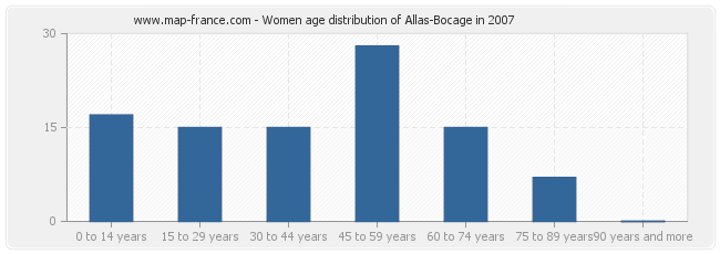 Women age distribution of Allas-Bocage in 2007
