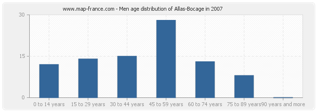 Men age distribution of Allas-Bocage in 2007