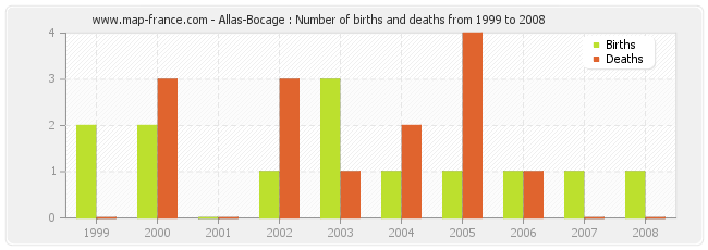 Allas-Bocage : Number of births and deaths from 1999 to 2008