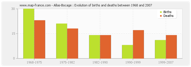 Allas-Bocage : Evolution of births and deaths between 1968 and 2007