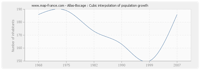 Allas-Bocage : Cubic interpolation of population growth