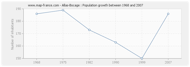 Population Allas-Bocage