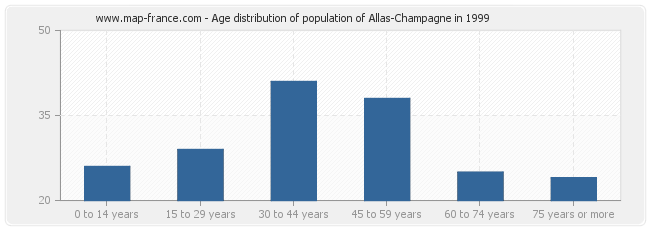 Age distribution of population of Allas-Champagne in 1999