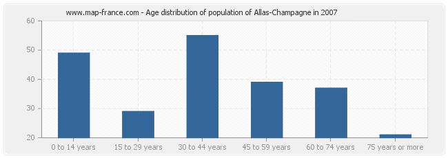 Age distribution of population of Allas-Champagne in 2007