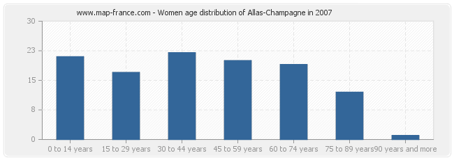 Women age distribution of Allas-Champagne in 2007
