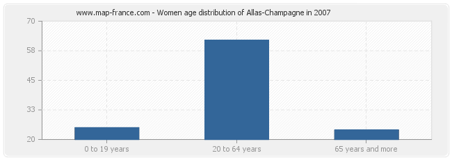 Women age distribution of Allas-Champagne in 2007