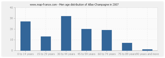 Men age distribution of Allas-Champagne in 2007