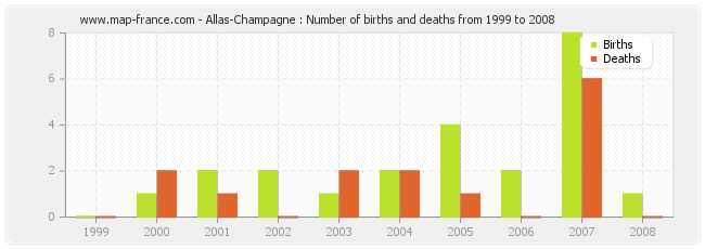 Allas-Champagne : Number of births and deaths from 1999 to 2008