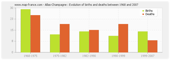Allas-Champagne : Evolution of births and deaths between 1968 and 2007