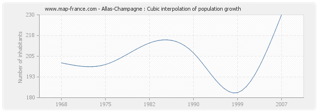 Allas-Champagne : Cubic interpolation of population growth