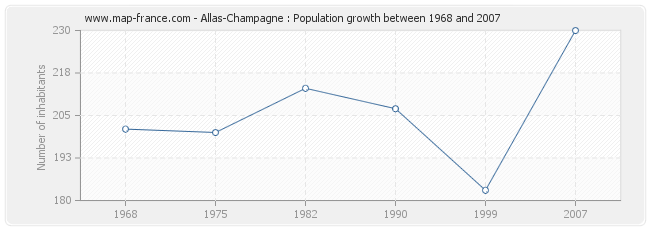 Population Allas-Champagne