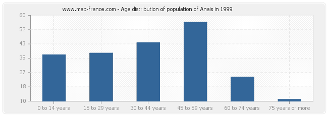 Age distribution of population of Anais in 1999