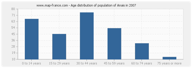 Age distribution of population of Anais in 2007