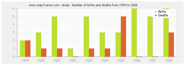 Anais : Number of births and deaths from 1999 to 2008