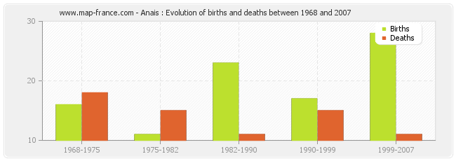 Anais : Evolution of births and deaths between 1968 and 2007