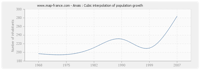 Anais : Cubic interpolation of population growth