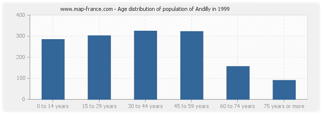 Age distribution of population of Andilly in 1999