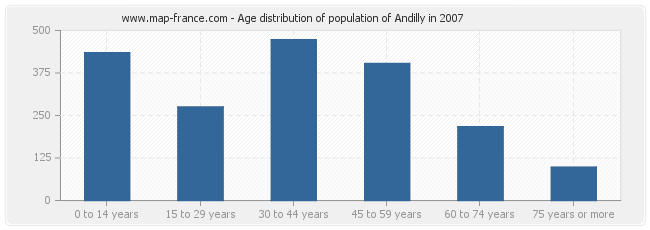 Age distribution of population of Andilly in 2007