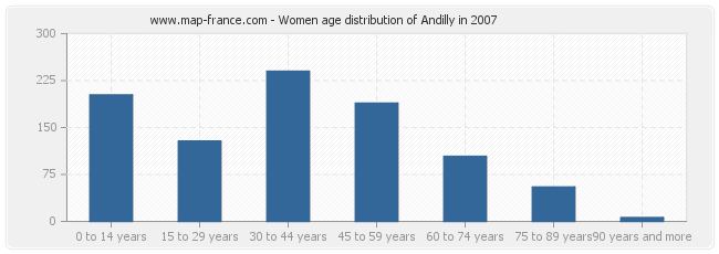 Women age distribution of Andilly in 2007