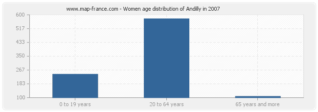 Women age distribution of Andilly in 2007