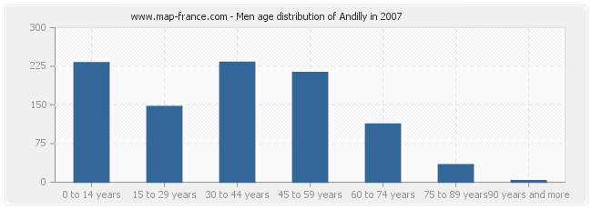 Men age distribution of Andilly in 2007