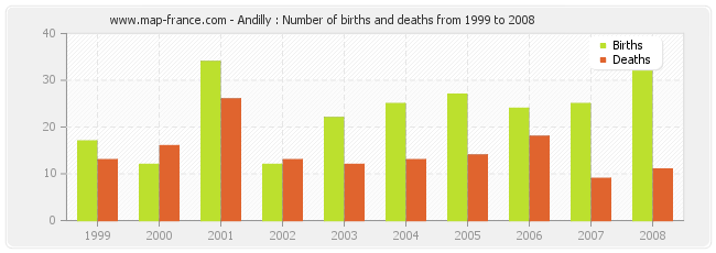 Andilly : Number of births and deaths from 1999 to 2008