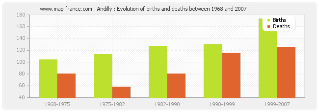 Andilly : Evolution of births and deaths between 1968 and 2007