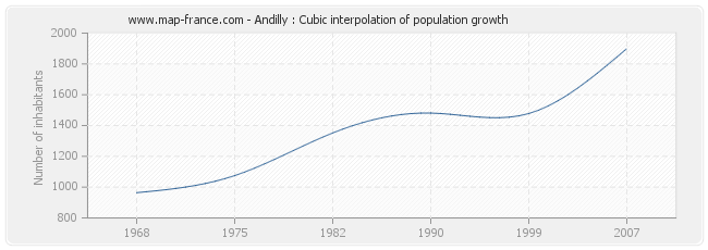 Andilly : Cubic interpolation of population growth