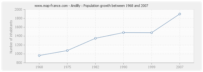 Population Andilly