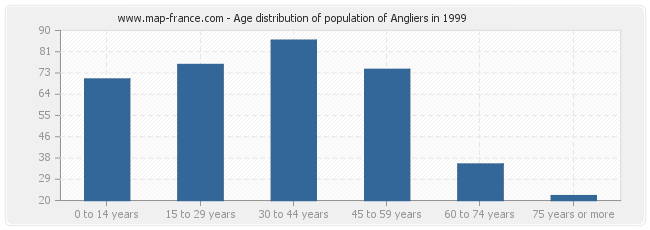 Age distribution of population of Angliers in 1999