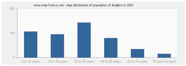 Age distribution of population of Angliers in 2007