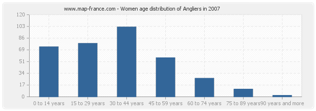 Women age distribution of Angliers in 2007