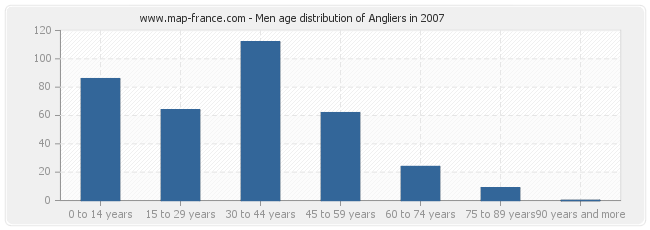 Men age distribution of Angliers in 2007