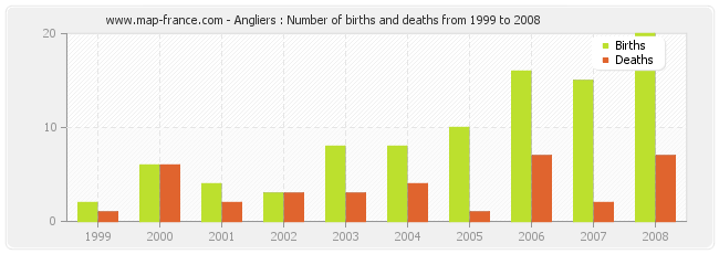 Angliers : Number of births and deaths from 1999 to 2008