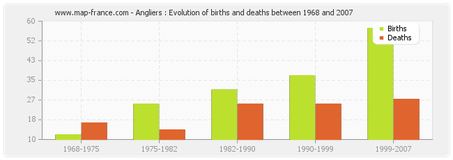 Angliers : Evolution of births and deaths between 1968 and 2007