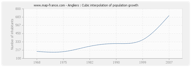 Angliers : Cubic interpolation of population growth