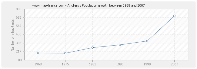 Population Angliers