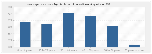 Age distribution of population of Angoulins in 1999