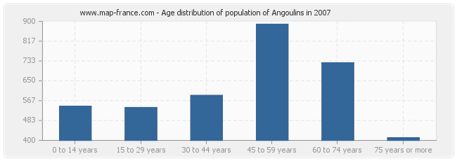 Age distribution of population of Angoulins in 2007
