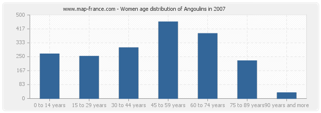 Women age distribution of Angoulins in 2007