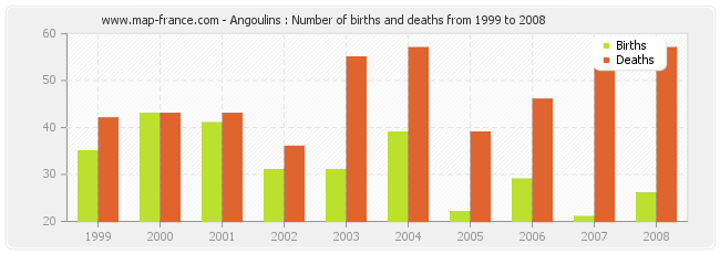 Angoulins : Number of births and deaths from 1999 to 2008