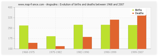 Angoulins : Evolution of births and deaths between 1968 and 2007
