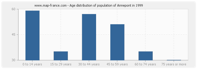 Age distribution of population of Annepont in 1999