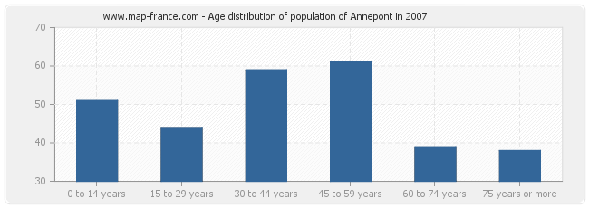 Age distribution of population of Annepont in 2007