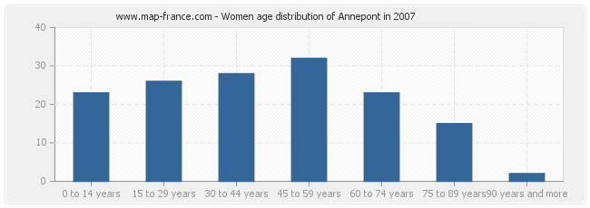 Women age distribution of Annepont in 2007