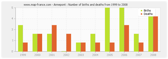 Annepont : Number of births and deaths from 1999 to 2008